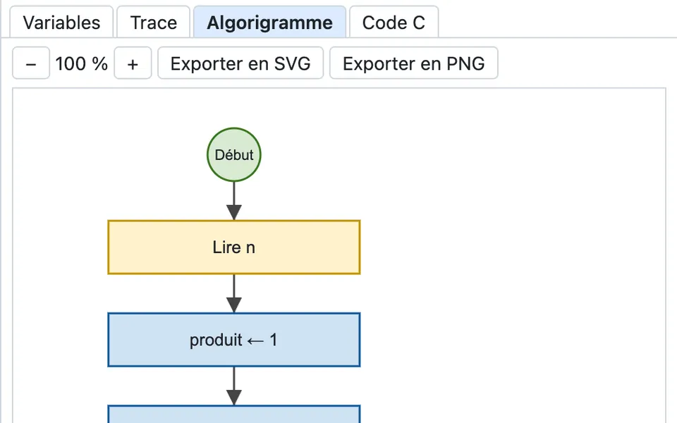 L’algorigramme de Factorielle, avec le losange « i ≤ n ? » éclairé pendant l’exécution.